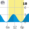 Sherwood Forest tide chart for Saturday, September 10, 2022