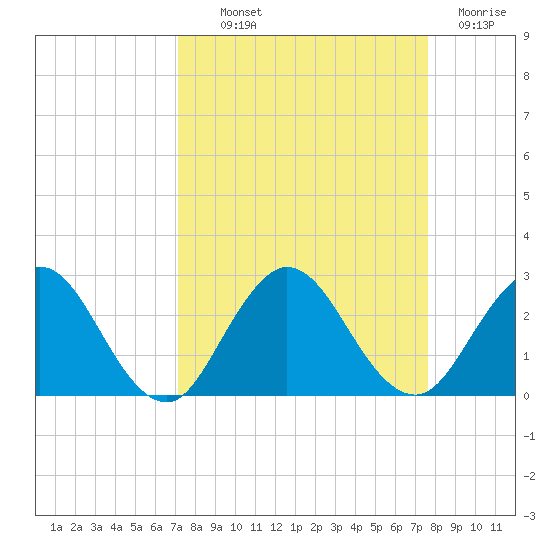 Sherwood Forest tide chart for Monday, September 12, 2022