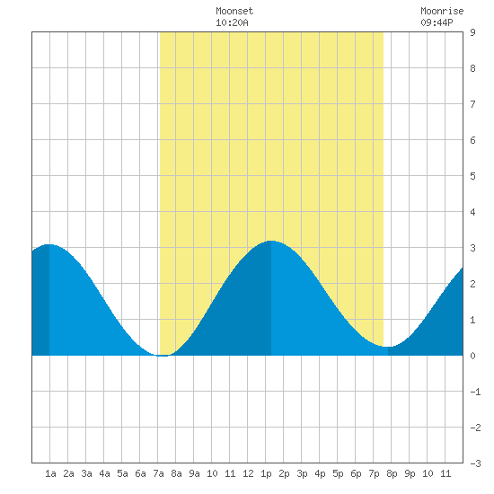 Sherwood Forest tide chart for Tuesday, September 13, 2022
