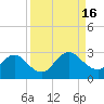 Sherwood Forest tide chart for Friday, September 16, 2022