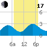Sherwood Forest tide chart for Saturday, September 17, 2022