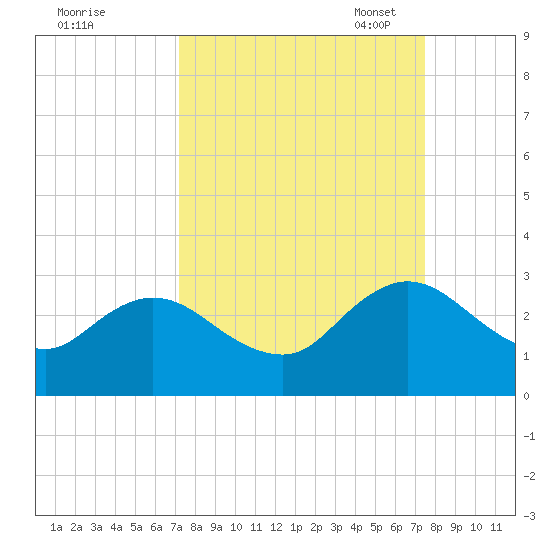 Sherwood Forest tide chart for Monday, September 19, 2022