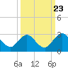 Sherwood Forest tide chart for Friday, September 23, 2022