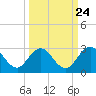 Sherwood Forest tide chart for Saturday, September 24, 2022