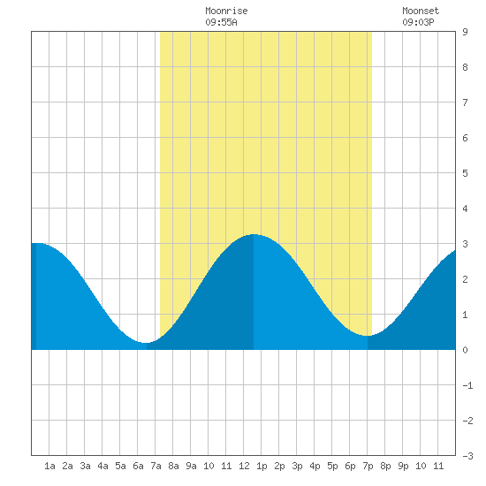 Sherwood Forest tide chart for Wednesday, September 28, 2022