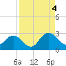 Sherwood Forest tide chart for Sunday, September 4, 2022