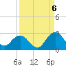 Sherwood Forest tide chart for Tuesday, September 6, 2022