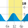 Sherwood Forest tide chart for Monday, October 10, 2022