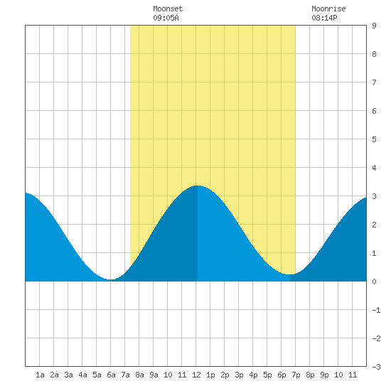 Sherwood Forest tide chart for Tuesday, October 11, 2022