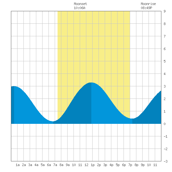 Sherwood Forest tide chart for Wednesday, October 12, 2022