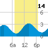 Sherwood Forest tide chart for Friday, October 14, 2022