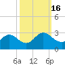 Sherwood Forest tide chart for Sunday, October 16, 2022