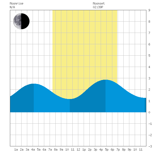 Sherwood Forest tide chart for Monday, October 17, 2022