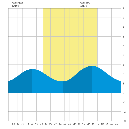 Sherwood Forest tide chart for Tuesday, October 18, 2022