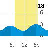 Sherwood Forest tide chart for Tuesday, October 18, 2022