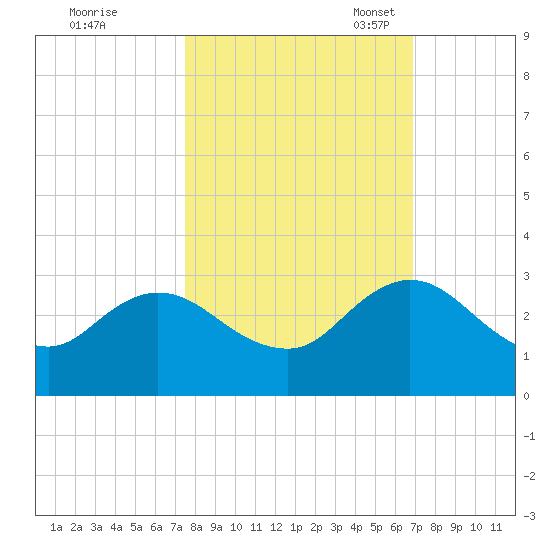 Sherwood Forest tide chart for Wednesday, October 19, 2022
