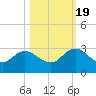 Sherwood Forest tide chart for Wednesday, October 19, 2022