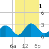 Sherwood Forest tide chart for Saturday, October 1, 2022