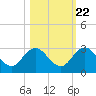 Sherwood Forest tide chart for Saturday, October 22, 2022