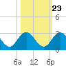 Sherwood Forest tide chart for Sunday, October 23, 2022