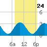 Sherwood Forest tide chart for Monday, October 24, 2022