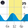 Sherwood Forest tide chart for Tuesday, October 25, 2022