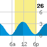 Sherwood Forest tide chart for Wednesday, October 26, 2022