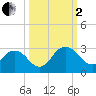 Sherwood Forest tide chart for Sunday, October 2, 2022