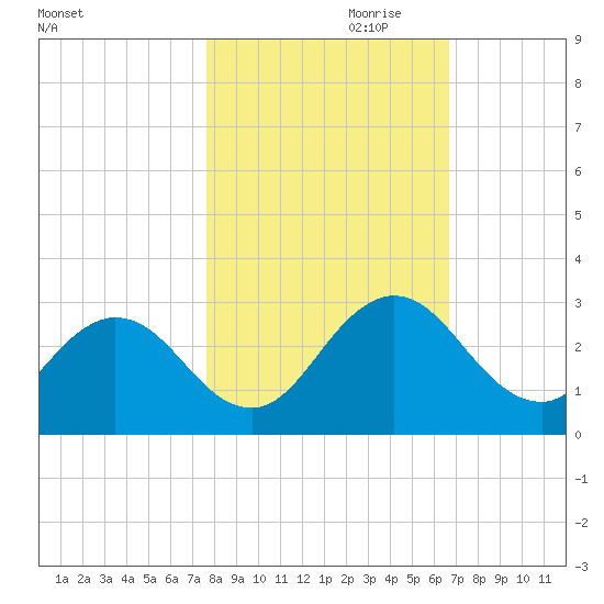 Sherwood Forest tide chart for Monday, October 31, 2022