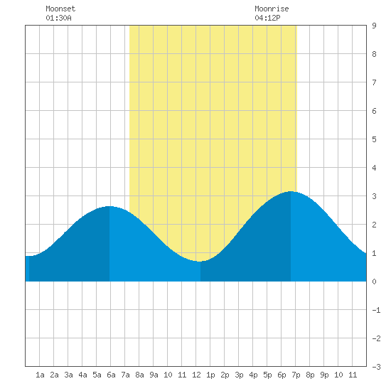 Sherwood Forest tide chart for Tuesday, October 4, 2022