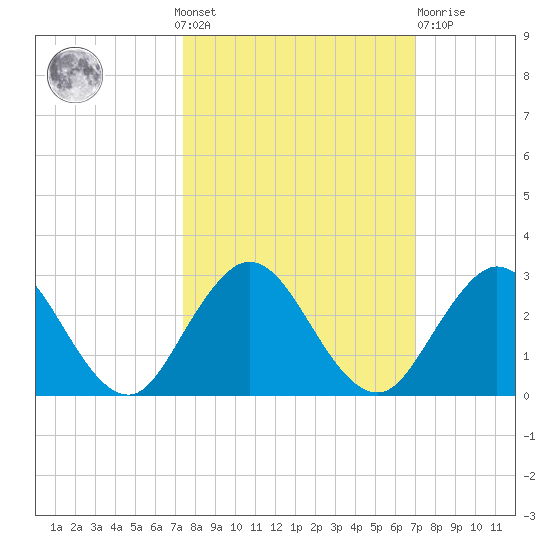 Sherwood Forest tide chart for Sunday, October 9, 2022