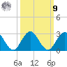 Sherwood Forest tide chart for Sunday, October 9, 2022