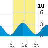 Sherwood Forest tide chart for Thursday, November 10, 2022