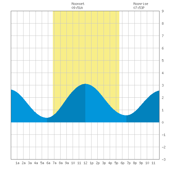 Sherwood Forest tide chart for Friday, November 11, 2022