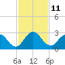 Sherwood Forest tide chart for Friday, November 11, 2022
