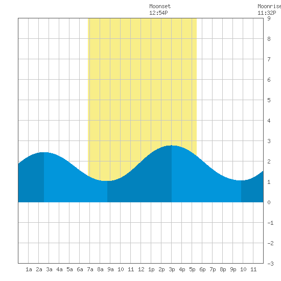 Sherwood Forest tide chart for Tuesday, November 15, 2022