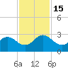 Sherwood Forest tide chart for Tuesday, November 15, 2022
