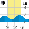 Sherwood Forest tide chart for Wednesday, November 16, 2022