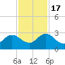 Sherwood Forest tide chart for Thursday, November 17, 2022
