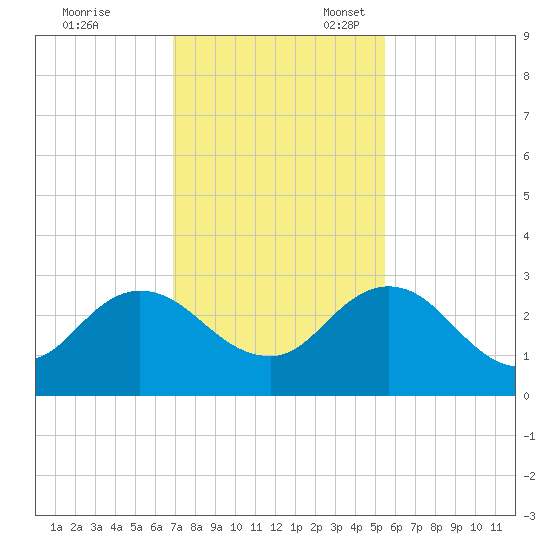Sherwood Forest tide chart for Friday, November 18, 2022