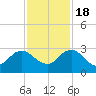 Sherwood Forest tide chart for Friday, November 18, 2022