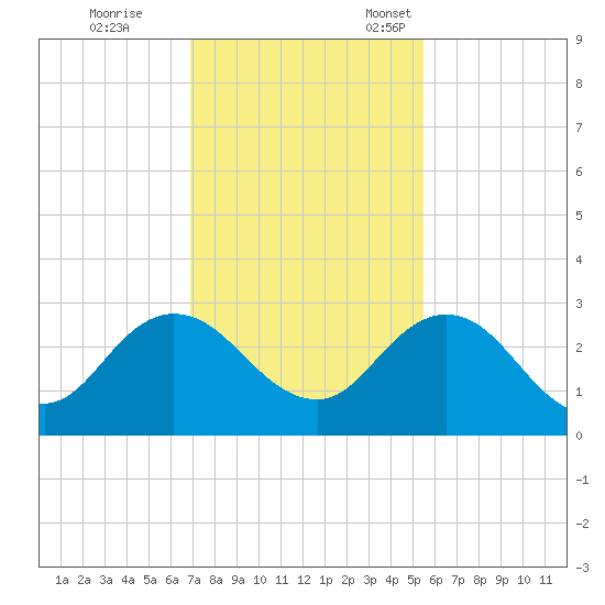 Sherwood Forest tide chart for Saturday, November 19, 2022