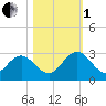 Sherwood Forest tide chart for Tuesday, November 1, 2022