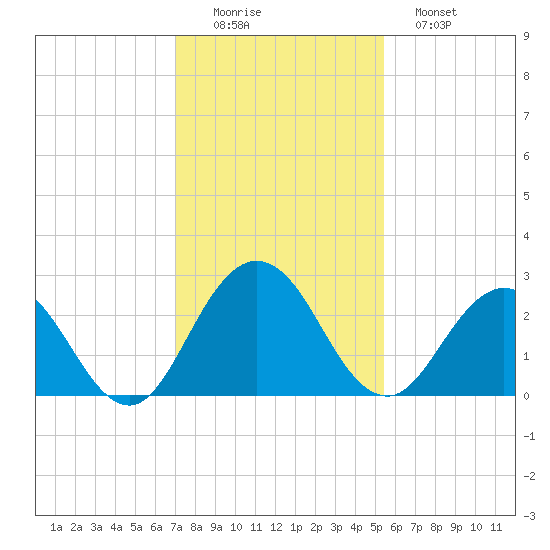 Sherwood Forest tide chart for Friday, November 25, 2022