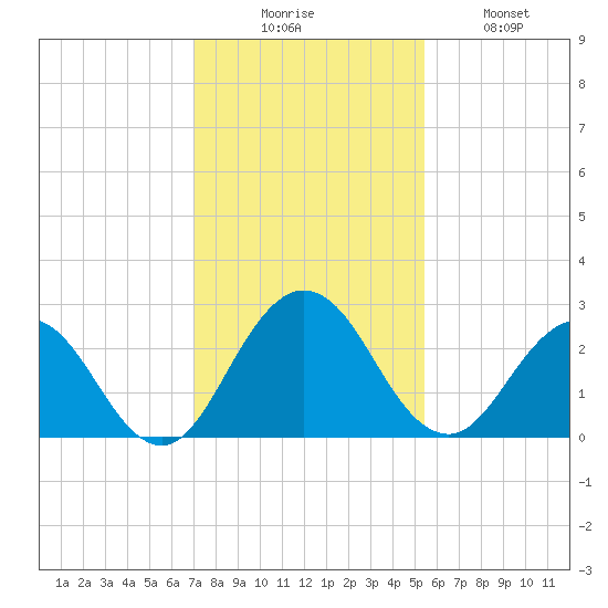 Sherwood Forest tide chart for Saturday, November 26, 2022