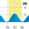 Sherwood Forest tide chart for Saturday, November 26, 2022