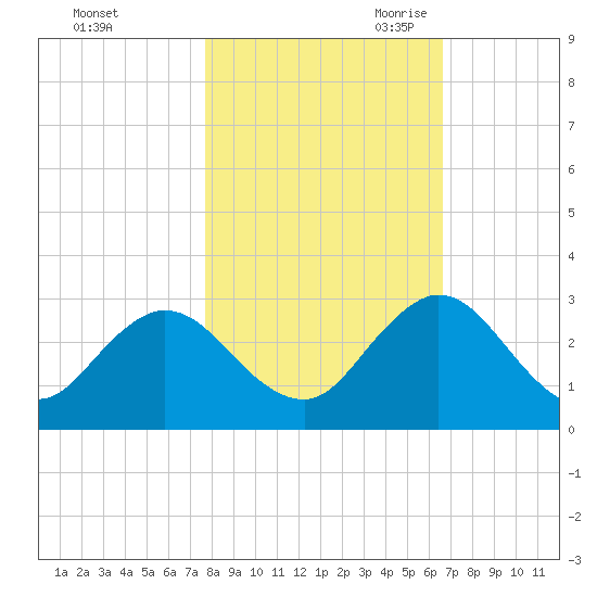 Sherwood Forest tide chart for Wednesday, November 2, 2022