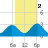 Sherwood Forest tide chart for Wednesday, November 2, 2022