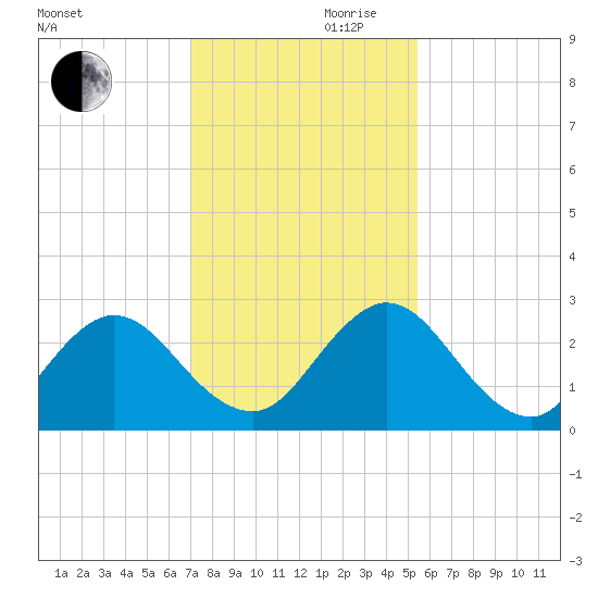Sherwood Forest tide chart for Wednesday, November 30, 2022