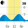Sherwood Forest tide chart for Wednesday, November 30, 2022